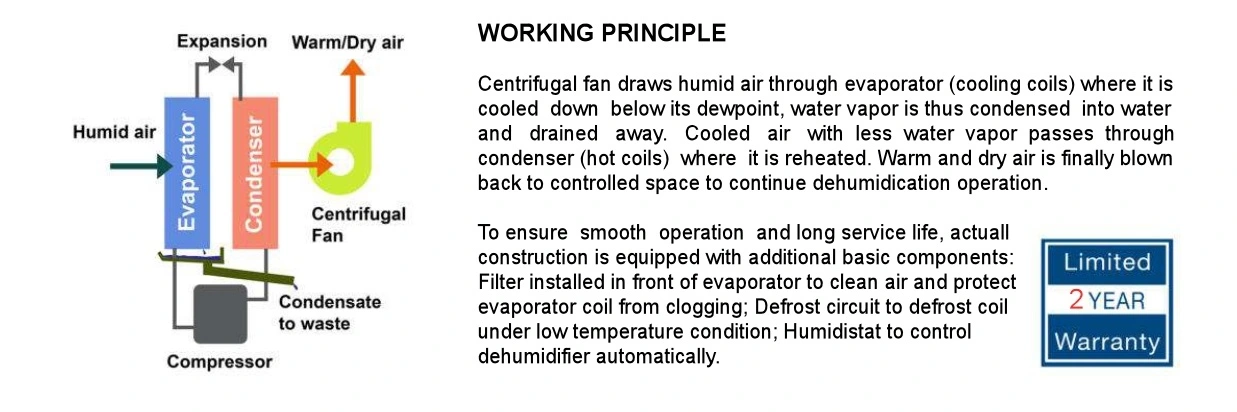 Catalog-Harison-Dehumidifier-Working-Principle